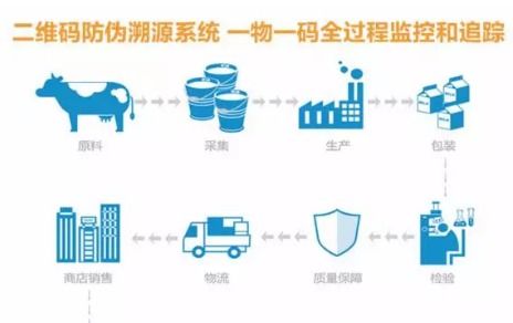 乳制品質(zhì)量追溯系統(tǒng)軟件設(shè)計(jì)開(kāi)發(fā)解決方案